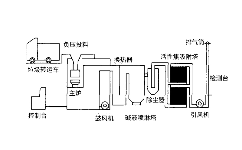 醫(yī)療垃圾焚燒爐組成結(jié)構(gòu)部分