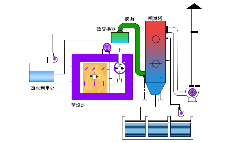 廢氣焚燒爐主要工作原理如何？