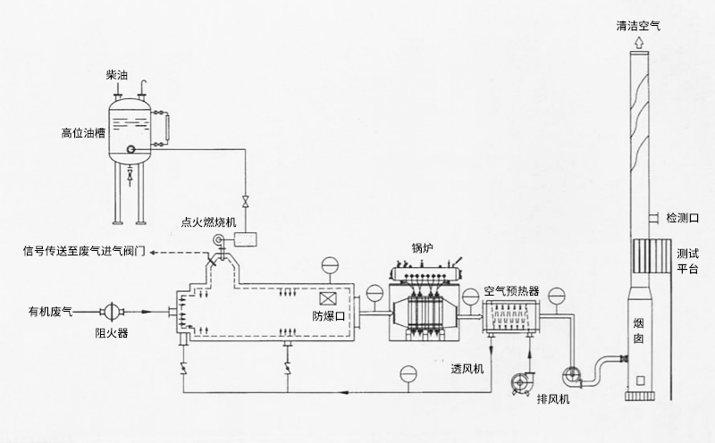 RTO廢氣焚燒爐設備優勢