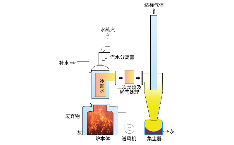 化工直燃式焚燒爐設備結構