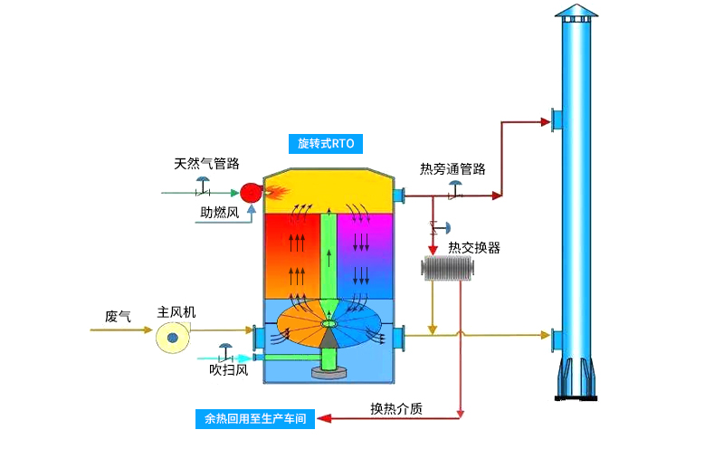 焚燒爐環保設備運行要點結構圖