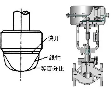 調節(jié)閥的正、反作用