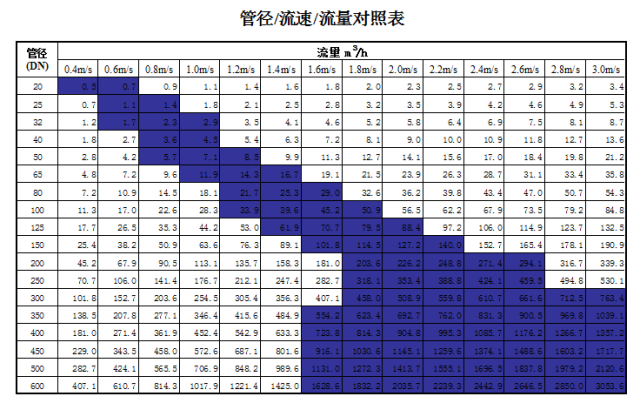 管道直徑、流量、流速、壓力之間的關系